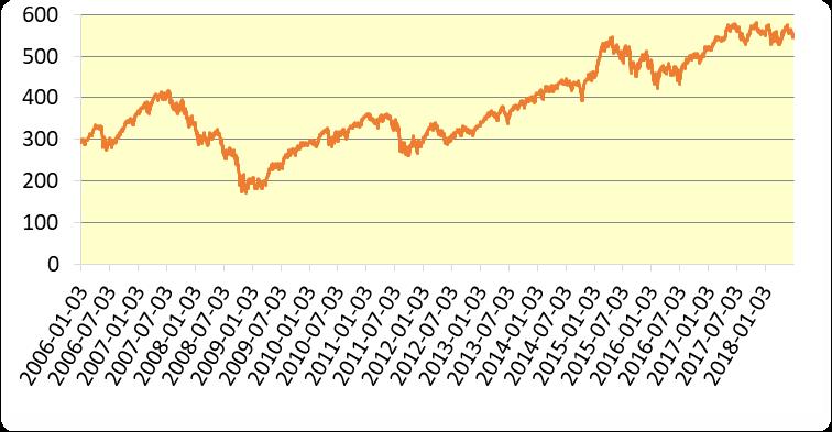 Finansinspektionen och SCB 4 FM 20 SM 1802 halvåret av 2018 och värderades till 780 miljarder kronor vid utgången av juni.