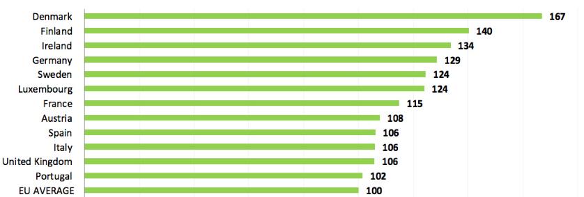 Två år under denna period har Sverige varit nr 1 men 2013-2015 har Sverige