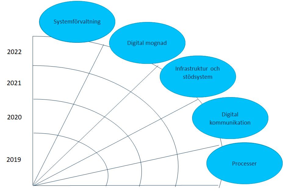 6(7) Systemförvaltning En framgångsfaktor för arbetet med digitalisering är en gemensam systemförvaltarorganisation.