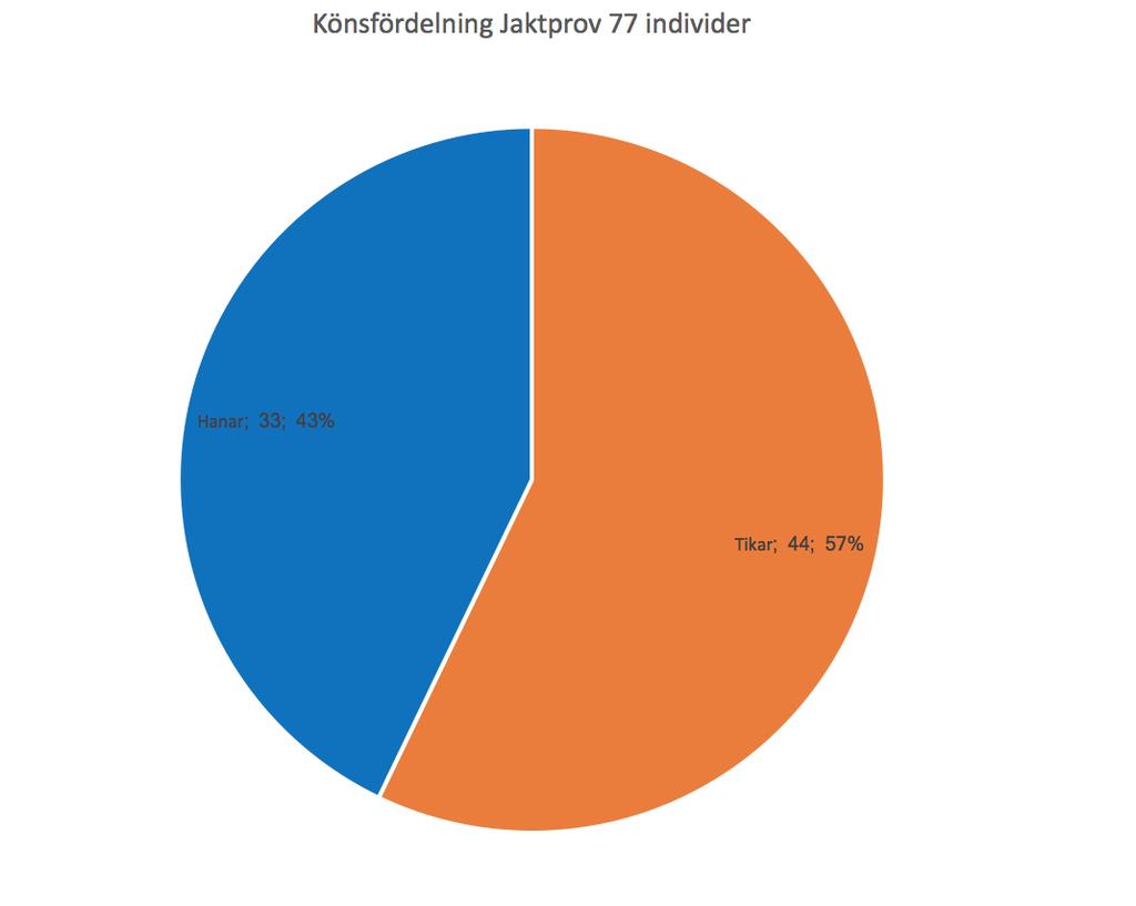 Jaktprov 166 jaktprovsstarter (varav 39 rörliga prov), fördelade på 77 individer.