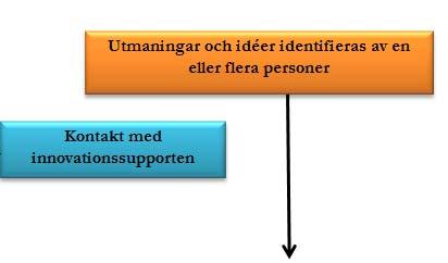 1. Använda befintliga