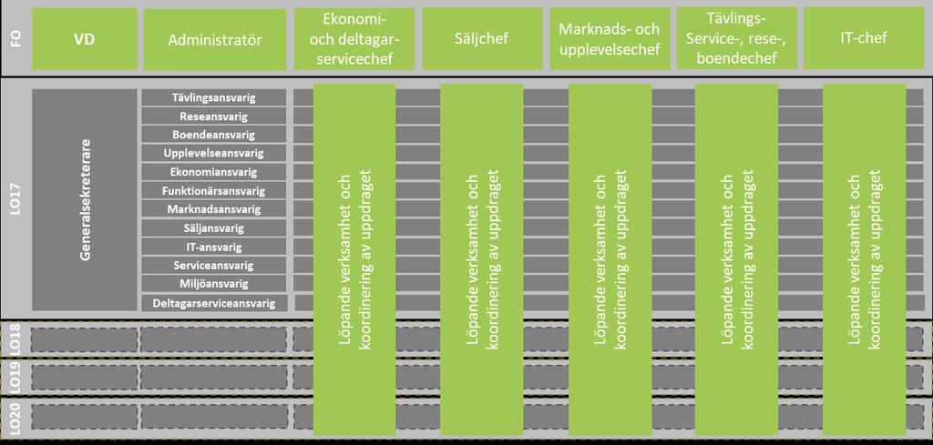 4 1.1 ORGANISATION O Ringen AB är arrangör av O Ringen och har i alla delar det fulla ansvaret för planering, genomförande och uppföljning av arrangemanget.