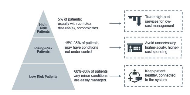 Tre nivåer av patientgrupper Best Population