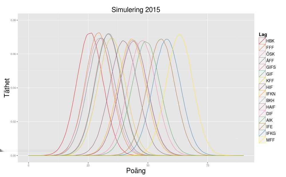 4 Resultat En regressionsmodell skattas från 2014 års data. Från denna, med vinnaroutrighten från år 2015, tas matchsannolikheter för 2015 fram.