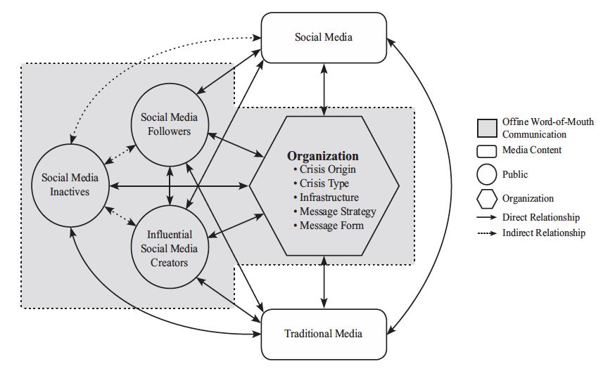 kommer i kontakt med traditionella medier respektive sociala medier. Samt hur flödet av offline word-of-mouth kommunikation sker mellan dessa grupper.