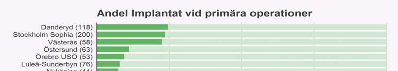 Användning av implantat vid primära