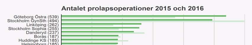 Volym Antal prolapsoperationer Figur 1. Antal rapporterade prolapsoperationer år 2015 och 2016, per klinik.