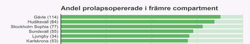 Operation i främre compartment Figur 4. Andel prolapsopererade i främre compartment år 2016.