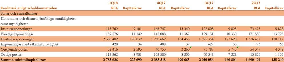 Bruttosoliditet 1Q18 4Q17 3Q17 2Q17 Primärkapital 512 946 513 451 365 726 321 790 Totalt exponeringsmått 4 289 598 3 857 660 3 159 978 2 532 290 Bruttosoliditetsgrad, % 11,96% 13,31% 11,57% 12,71%