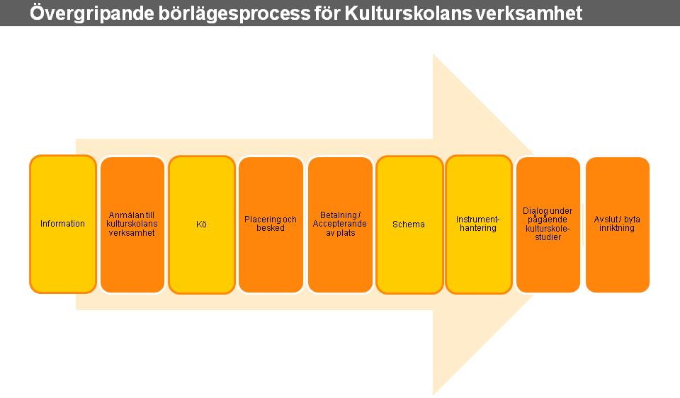 2.2 Processbeskrivning Enkel beskrivning för Web-anmälan till Kulturskolan enligt börläget, efter att vårdnadshavare/myndig elev loggat in på mina sidor: 1.