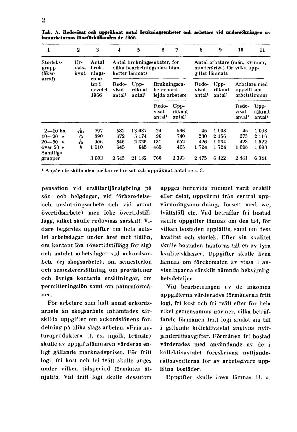 2 Tab. A. Redovisat och uppräknat antal brukningsenheter och arbetare vid undersökningen av lantarbetarnas löneförhållanden år 1966 1 Angående skillnaden mellan redovisat och uppräknat antal se s. 3.