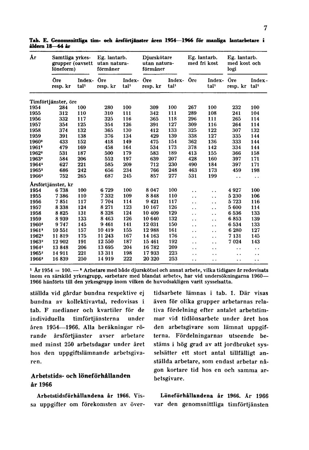 Tab. E. Genomsnittliga tim- och årsförtjänster åren 1954 1966 för manliga lantarbetare i åldern 18 64 år 7 1 År 1954 = 100.