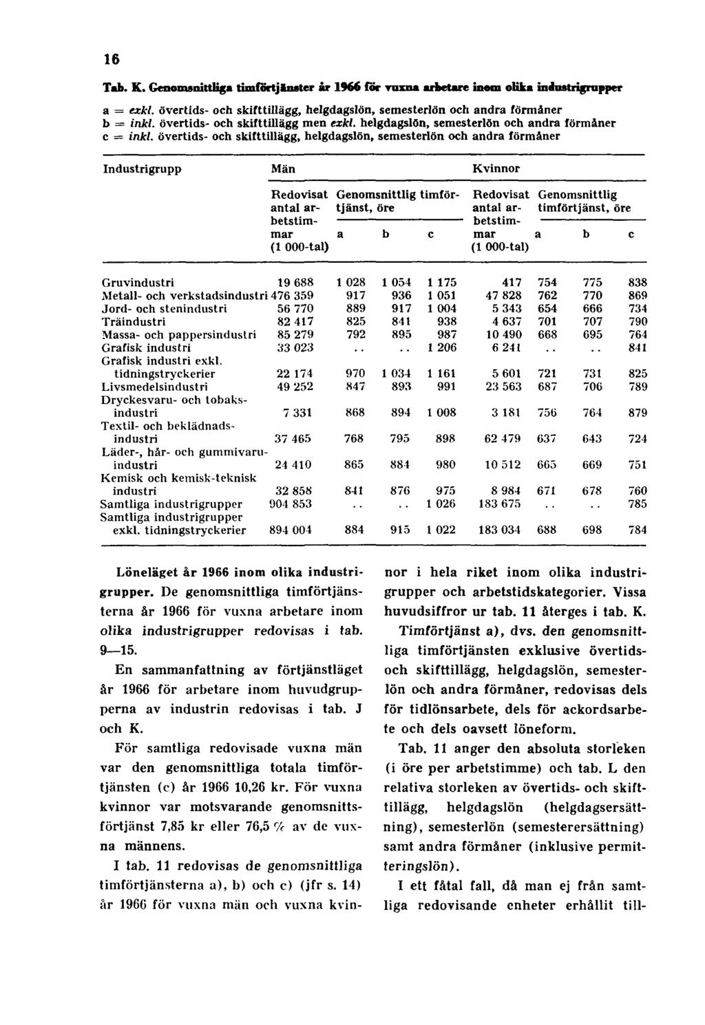 16 Tab. K. Genomsnittliga timförtjänster år 1966 för vuxna arbetare inom olika industrigrupper a = exkl. övertids- och skifttillägg, helgdagslön, semesterlön och andra förmåner b = inkl.