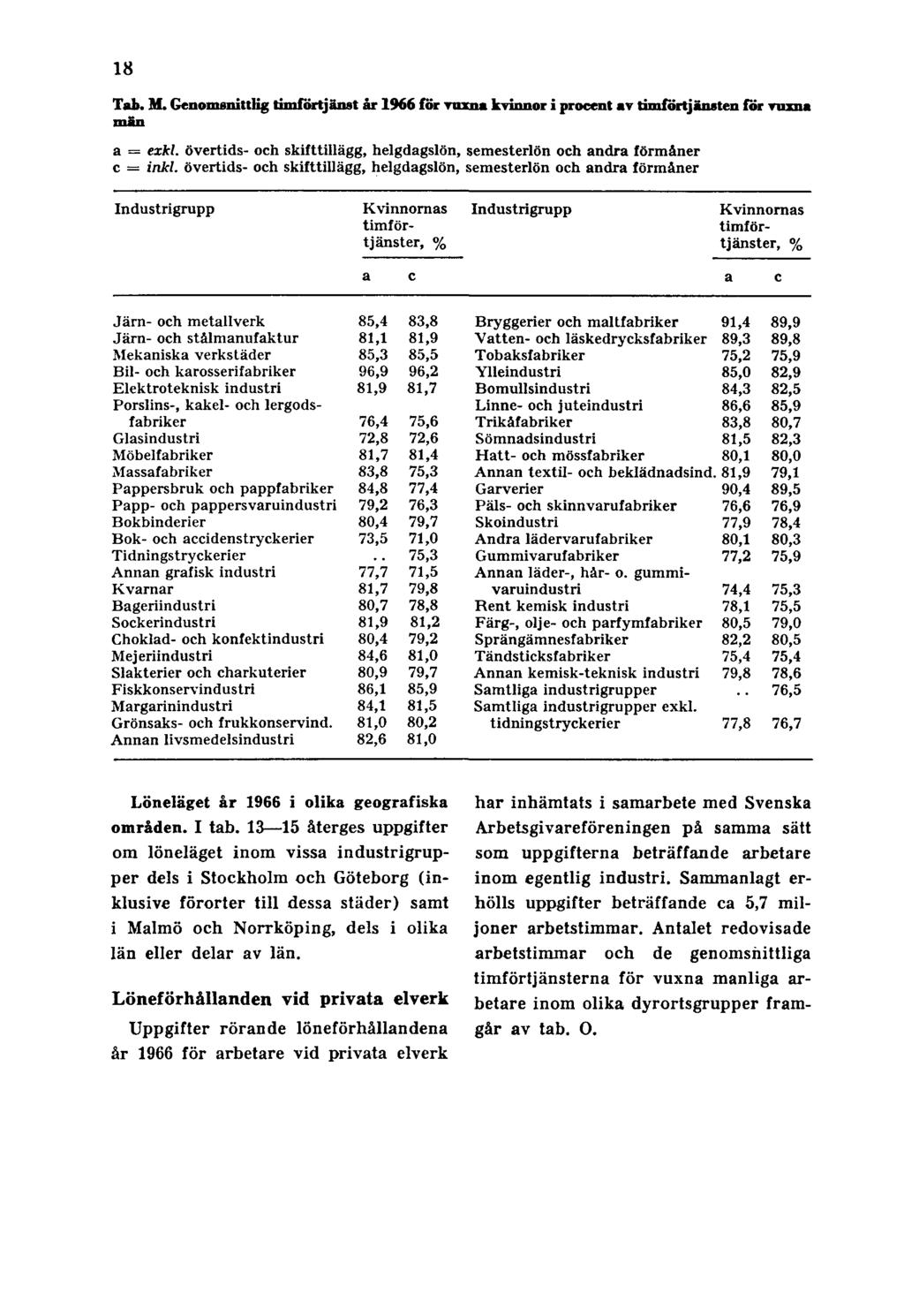 18 Tab. M. Genomsnittlig timförtjänst år 1966 för vuxna kvinnor i procent av timförtjänsten för vuxna män a = exkl. övertids- och skifttillägg, helgdagslön, semesterlön och andra förmåner c = inkl.