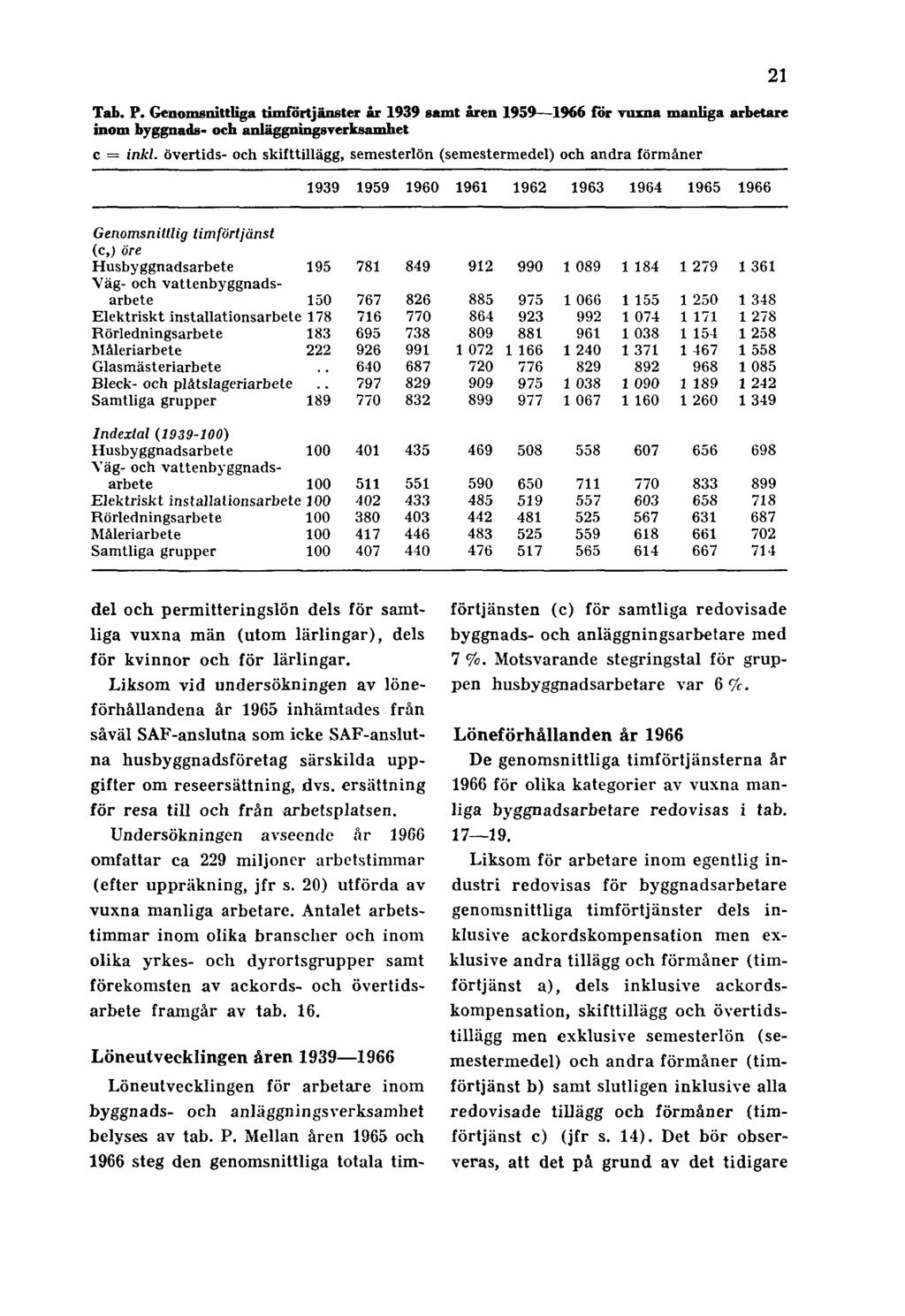 Tab. P. Genomsnittliga timförtjänster år 1939 samt åren 1959 1966 för vuxna manliga arbetare inom byggnads- och anläggningsverksamhet c = inkl.