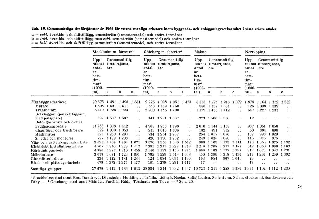 Tab. 19. Genomsnittliga timförtjänster år 1966 för vuxna manliga arbetare inom byggnads- och anläggningsverksamhet i vissa större städer a = exkl.