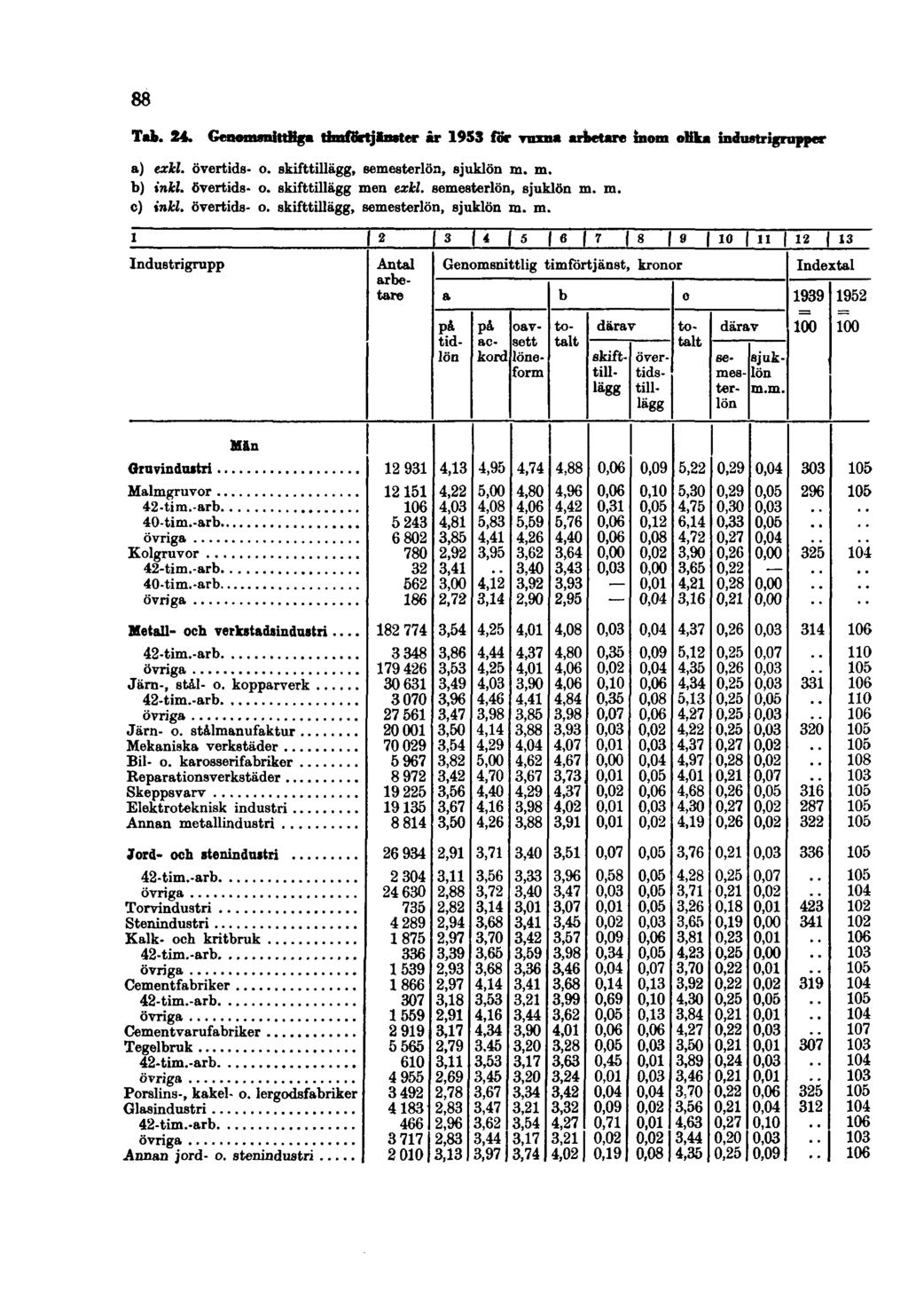 88 Tab. 24. Genomsnittliga timförtjänster år 1953 för vuxna arbetare inom olika industrigrupper a) exlkl. övertids- o.