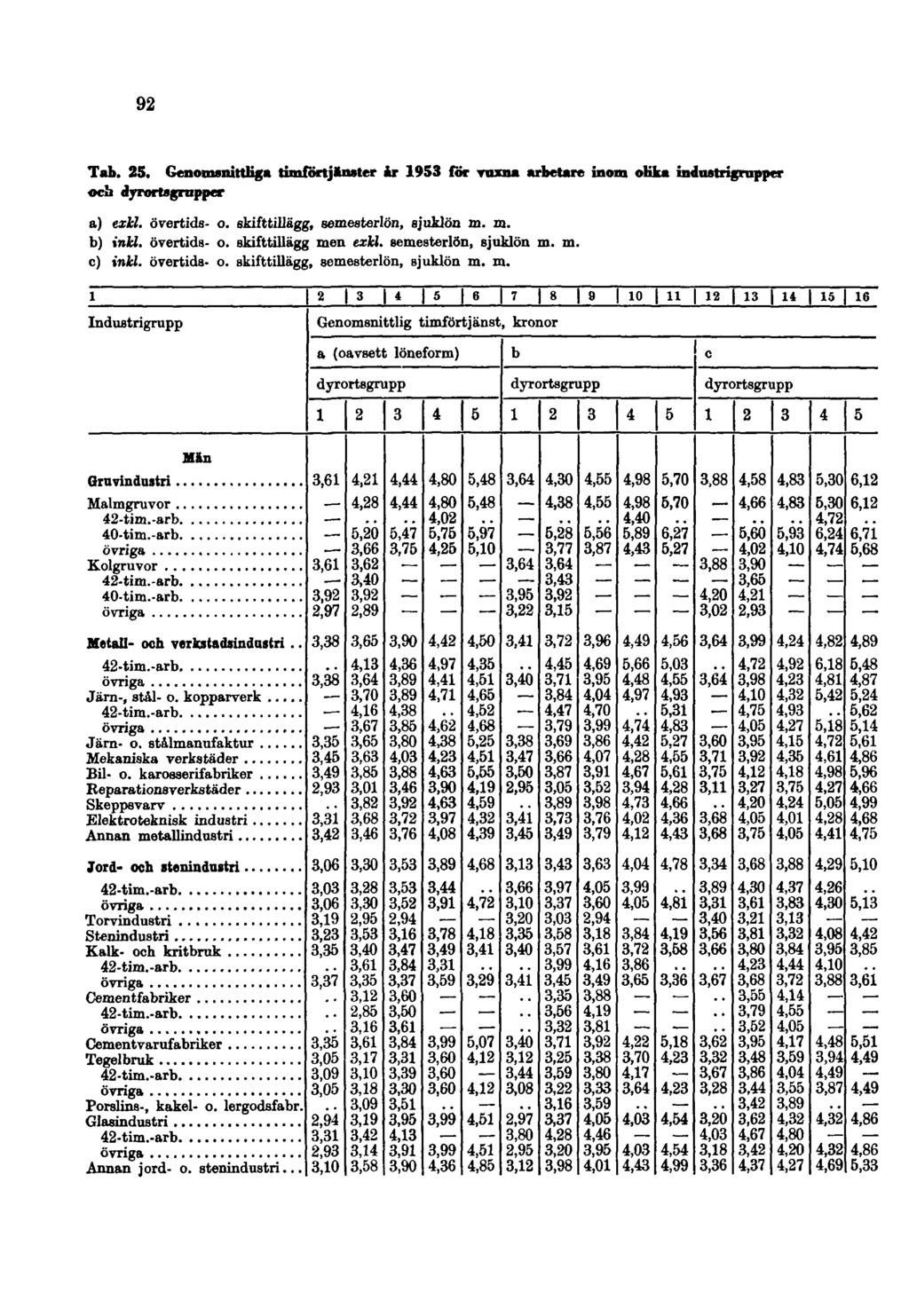 92 Tab. 25. Genomsnittliga timförtjänster år 1953 för vuxna arbetare inom olika industrigrupper och dyrortsgrupper a) exkl. övertids- o.