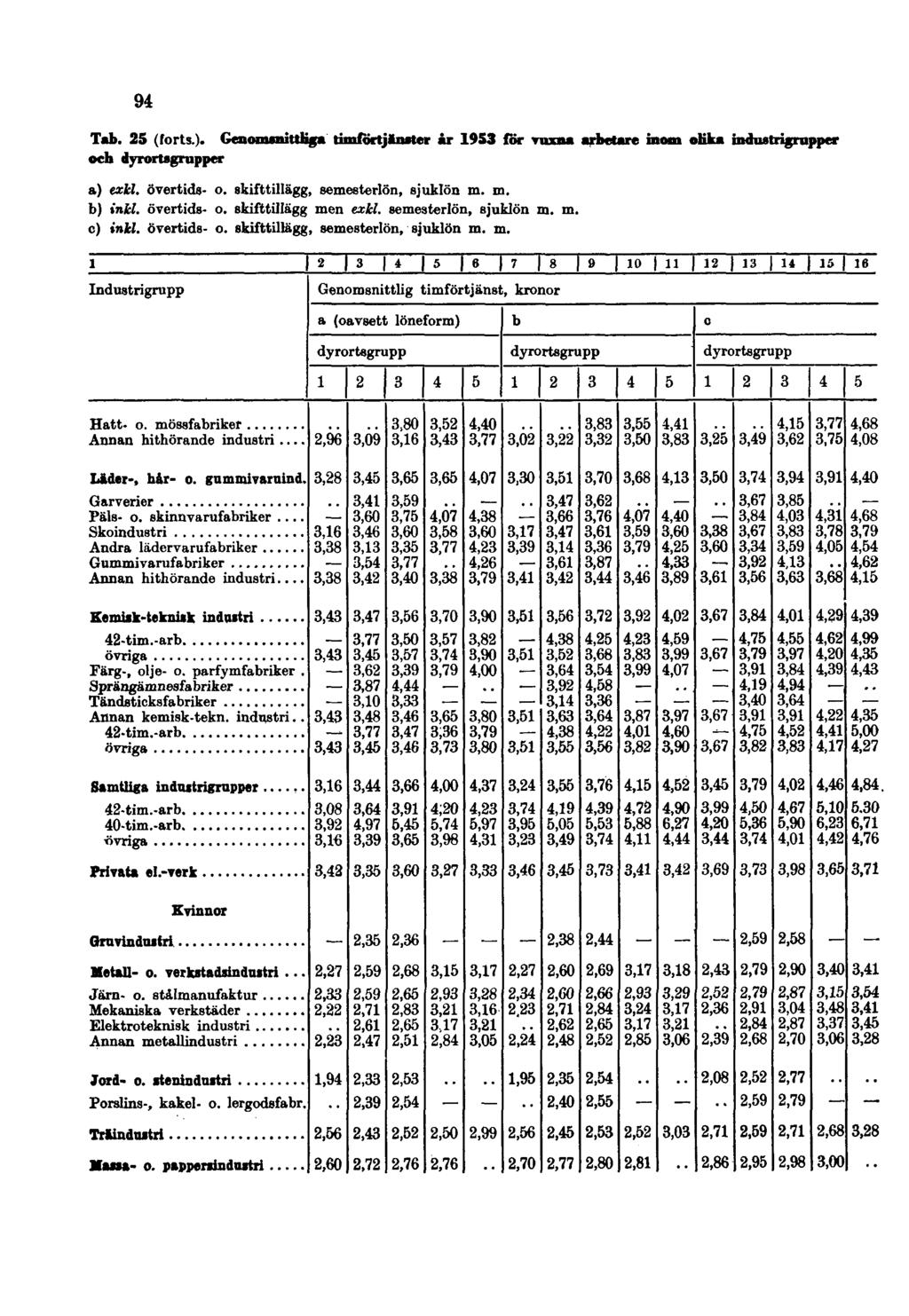 94 a) exil. övertids- o. skifttillägg, semesterlön, sjuklön m. m. b) inkl. övertids- o. skifttillägg men exlcl.