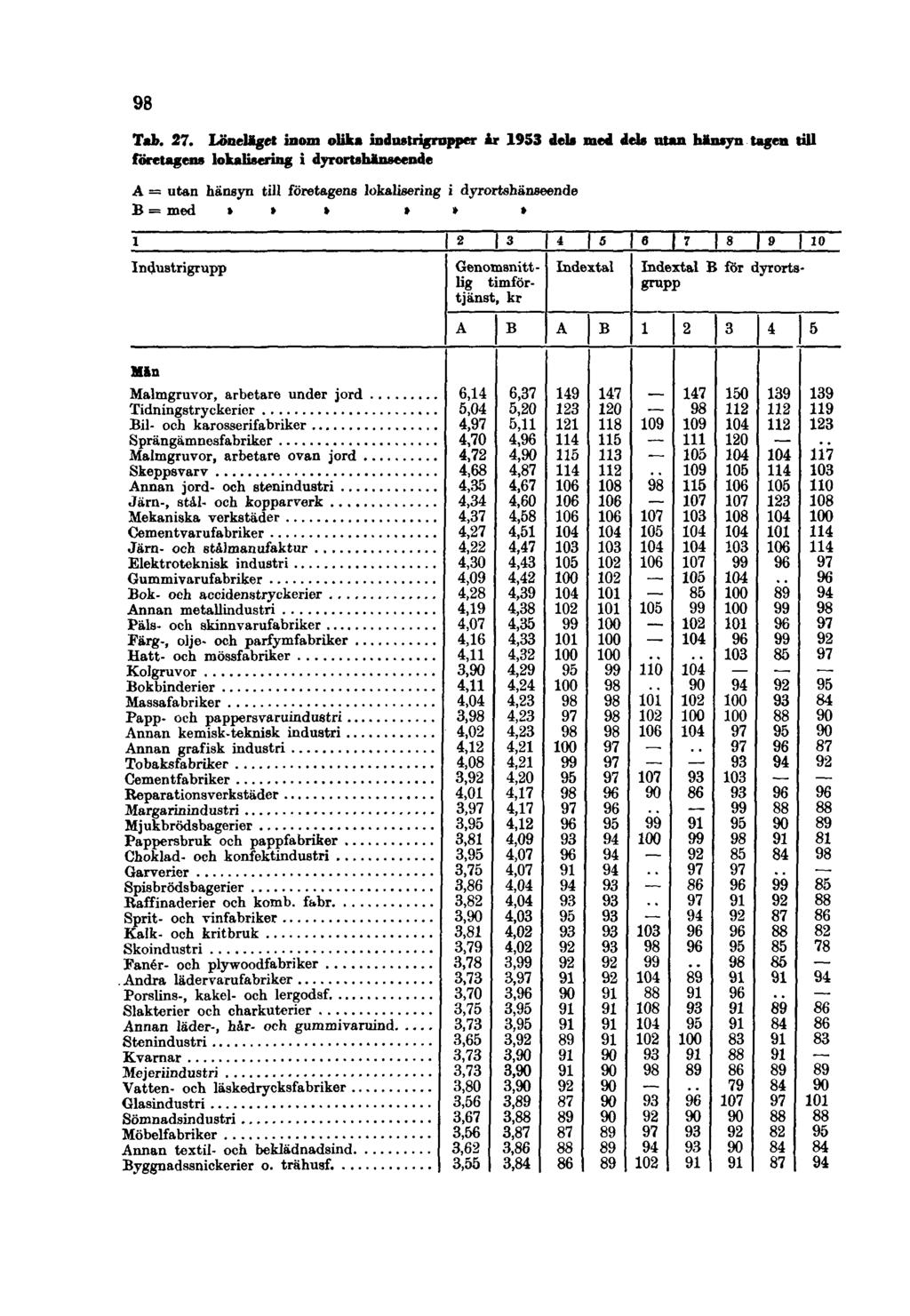 98 Tab. 27.