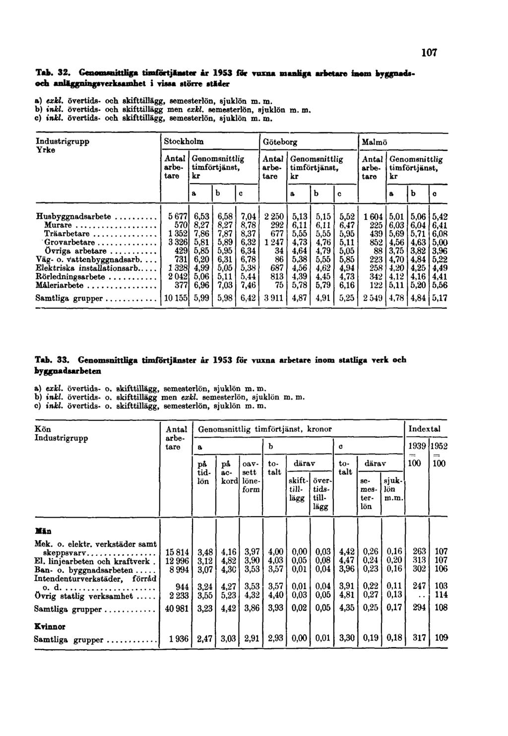 107 Tab. 32. Genomsnittliga timförtjänster år 1953 för vuxna manliga arbetare inom byggnadsoch anläggningsverksamhet i vissa större städer a) exkl. övertids- och skifttillägg, semesterlön, sjuklön m.