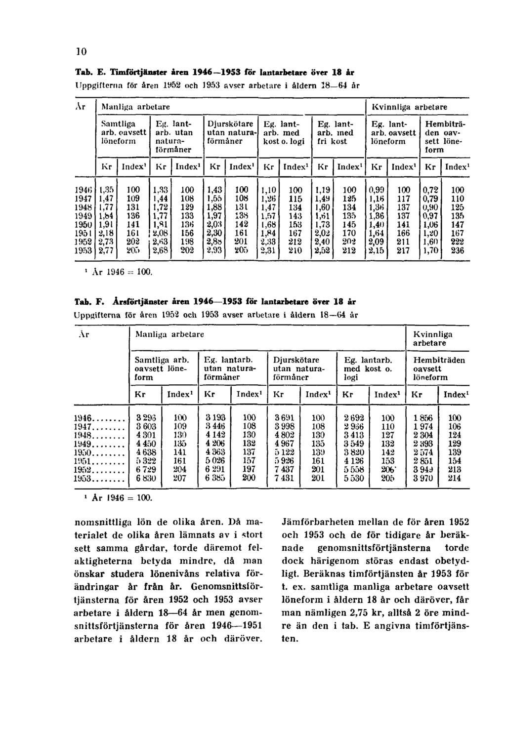 10 Tab. E. Timförtjänster åren 1946 1953 för lantarbetare över 18 år Uppgifterna för åren 1952 och 1953 avser arbetare i åldern 38 64 år 1 Ar 1946 = 100. Tab. F.