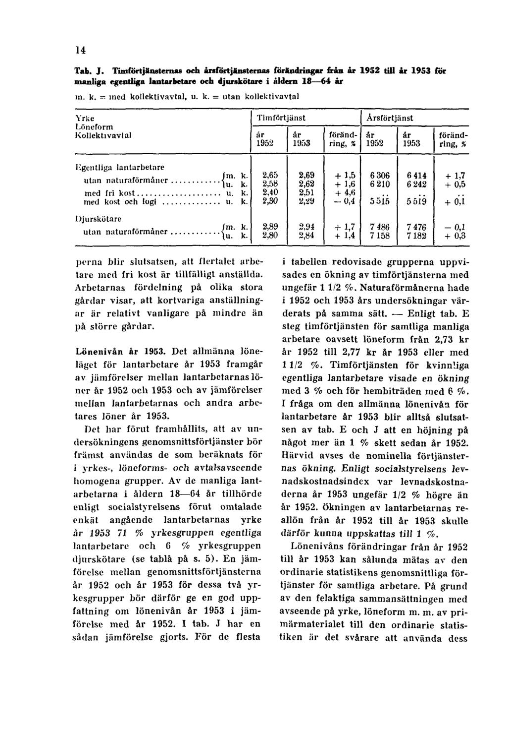 14 Tab. J. Timförtjänsternas och årsförtjänsternas förändringar från år 1952 till år 1953 för manliga egentliga lantarbetare och djurskötare i åldern 18 64 år m. k.