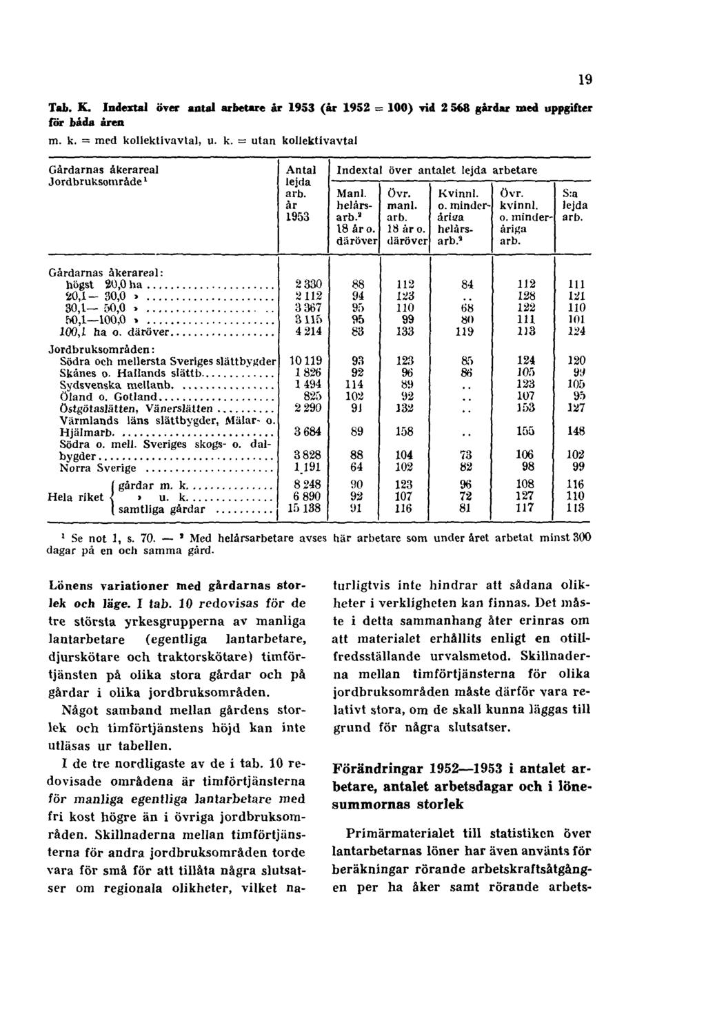 Tab. K. Indextal över antal arbetare år 1953 (år 1952 = 100) vid 2 568 gårdar med uppgifter för båda åren m. k. = med kollektivavtal, u. k. = utan kollektivavtal 19 1 Se not 1, s. 70.