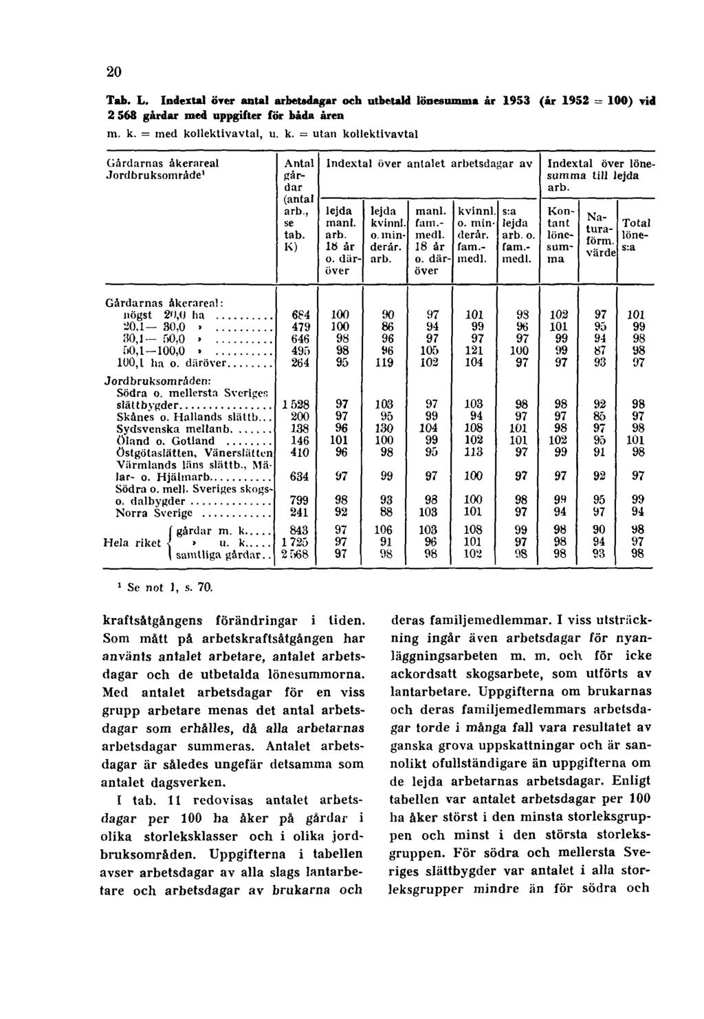 20 Tab. L. Indextal över antal arbetsdagar och utbetald lönesumma år 1953 (år 1952 = 100) vid 2 568 gårdar med uppgifter för båda åren m. k. = med kollektivavtal, u. k. = utan kollektivavtal 1 Se not 1, s.