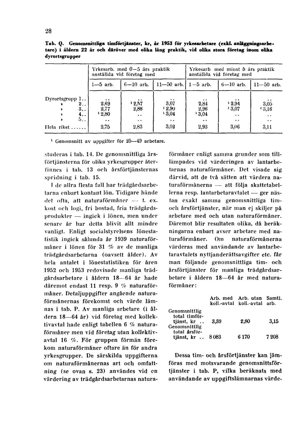 28 Tab. Q. Genomsnittliga timförtjänater, kr, år 1953 för yrkesarbetare (exkl.