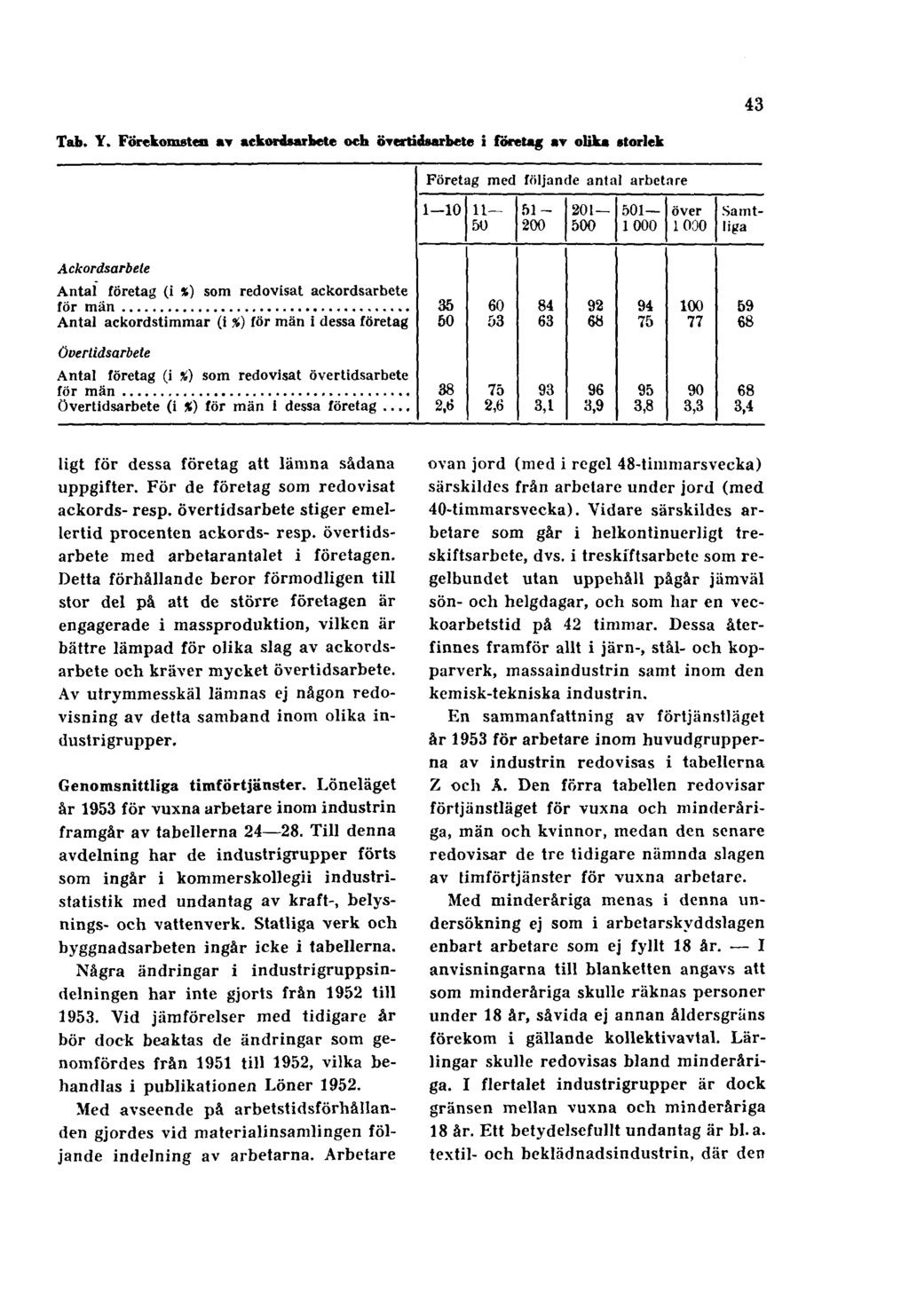 43 Tab. Y. Förekomsten av ackordsarbete och övertidsarbete i företag av olika storlek ligt för dessa företag att lämna sådana uppgifter. För de företag som redovisat ackords- resp.