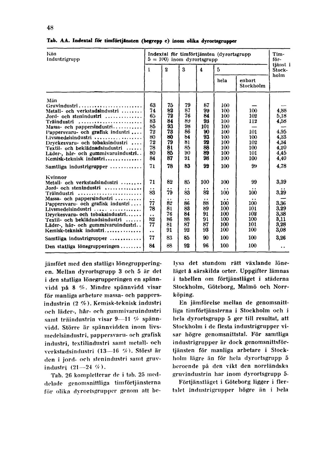 48 Tab. AA. Indextal för timförtjänsten (begrepp c) inom olika dyrortsgrupper jämfört med den statlig.» lönegrupperingen.