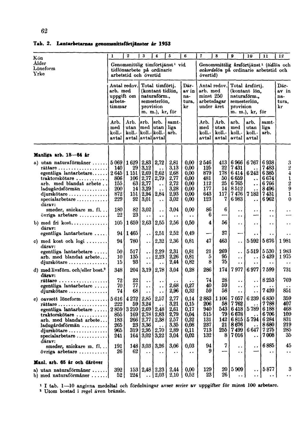 62 Tab. 2. Lantarbetarnas genomsnittsförtjänster år 1953 1 I tab.