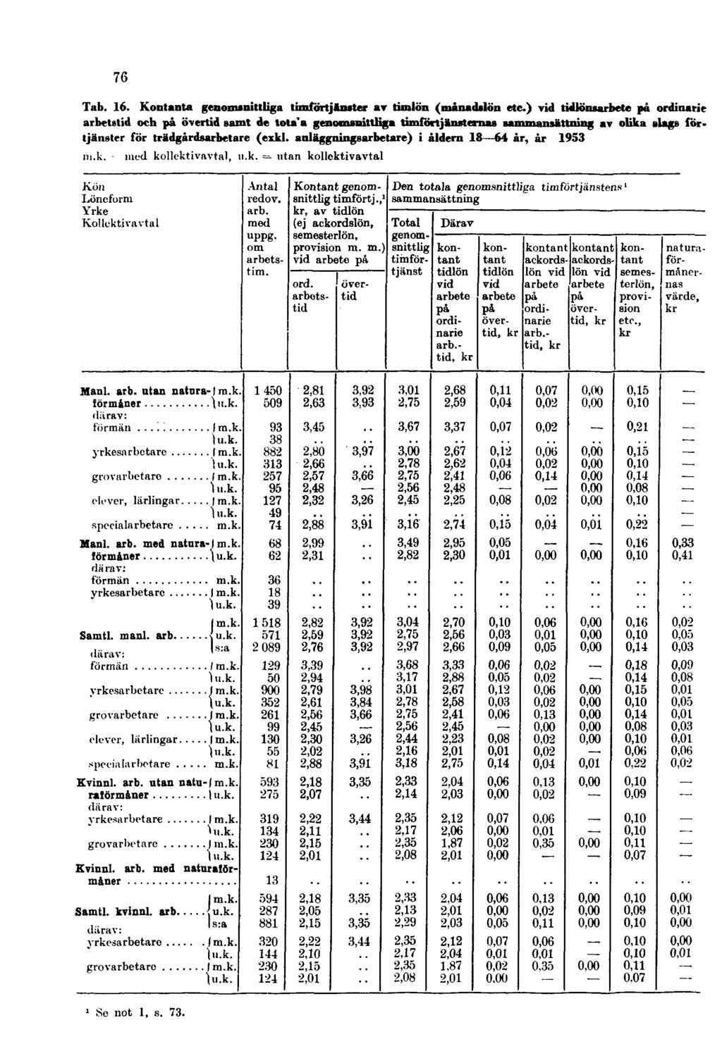 76 Tab. 16. Kontanta genomsnittliga timförtjänster av timlön (månadslön etc.