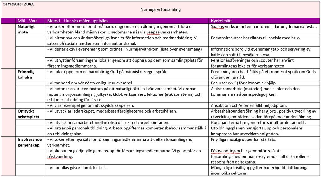 16/16 Exempel på hur församlingens mål, metoder och mått kan se ut överförda till ett styrkort enligt Nurmijärvi församlings Framgångsplan KÄLLOR: Mari Pahkala: Asiantuntijaorganisaatioiden