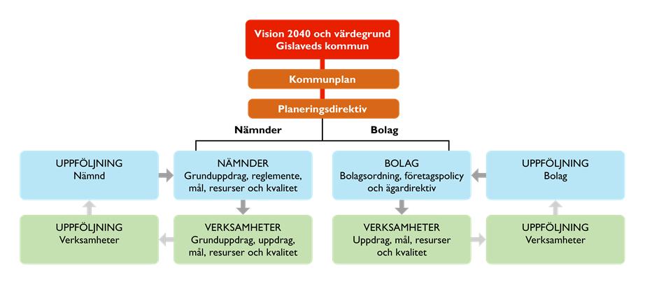 1 Inledning Kommunfullmäktiges planeringsdirektiv är det övergripande och överordnade styrdokumentet som innehåller planperiodens förutsättningar.