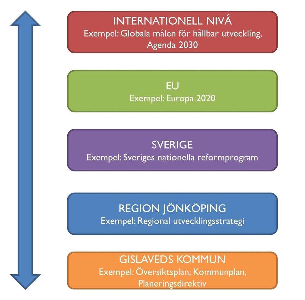 Kommunens övergripande strategiska styrdokument I arbetet med att utarbeta en budget som leder i riktning med de prioriterade områdena och mål är det av stor vikt att även de strategiska