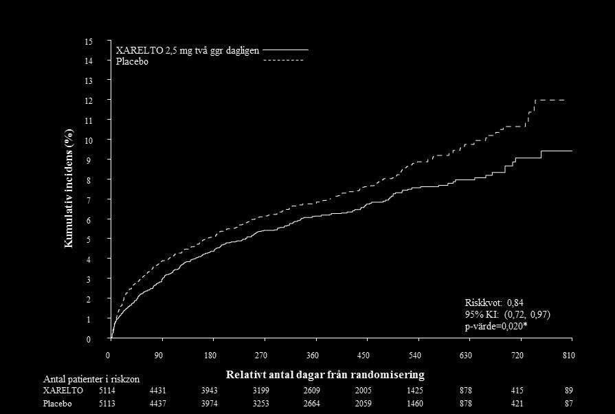 Tabell 5: Säkerhetsresultat från fas III-studien ATLAS ACS 2 TIMI 51 Studiepopulation Patienter med nyligt akut koronarsyndrom a) Behandlingsdos Icke-CABG-relaterad större blödning enligt TIMI