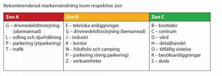 I riktlinjerna presenterar Länsstyrelsen rekommendationer för skyddsavstånd till olika verksamheter (se figur 6). Figur 6. Rekommenderade skyddsavstånd till olika typer av markanvändning.