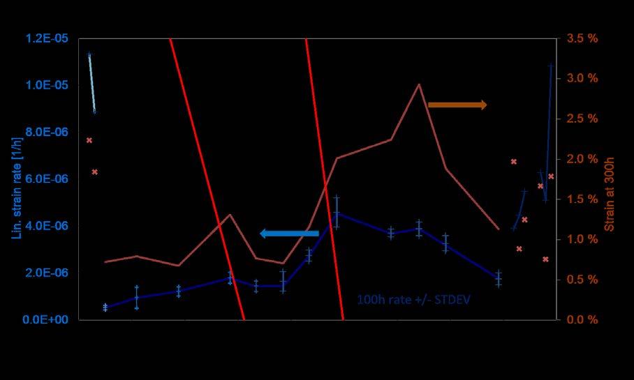 Weld creep data from Impression