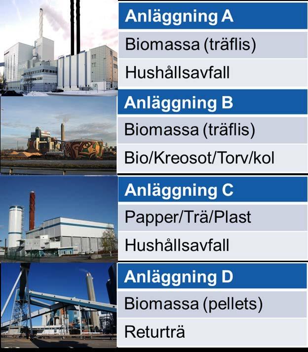 KARTLÄGGNING AV RISKER Kartläggning av yrkeshygieniska risker utfördes med luftkvalitémätningar i arbetsmiljön hos fyra anläggningar.