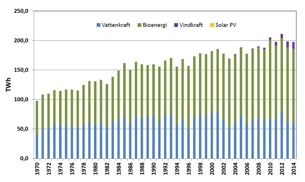 Total tillförsel av förnybar energi i Sverige, 1970-2014: 2015: 201 TWh eller 53 % av total slutlig energianvändning
