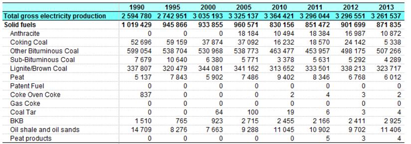 Coal based electricity generation in Europe Ref: Eurostat [GWh]