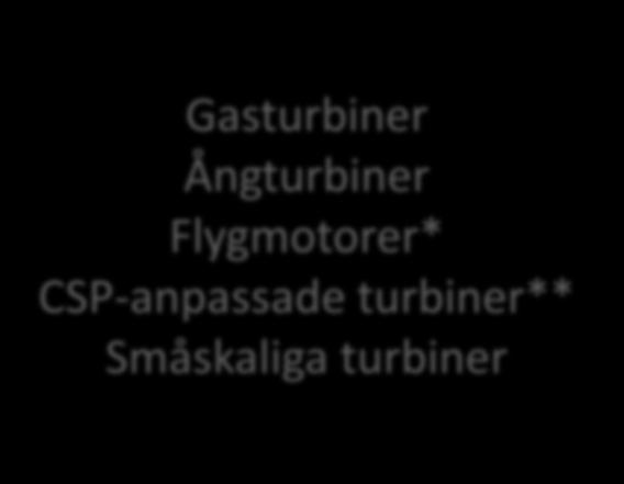 Teknik för termiska turbomaskiner Helt förnybart BP Omvandling Resurseffektivt Gasturbiner Ångturbiner Flygmotorer* CSP-anpassade turbiner**