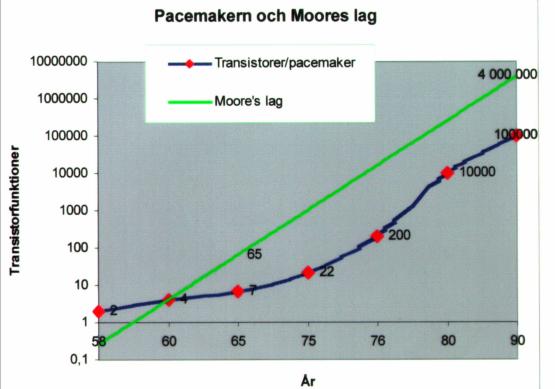 1.10 Pacemakerteknik Den första pacemakern hade bara två transistorer.