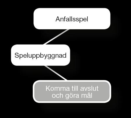 ÖVA Organisation 6 barn, yta 25 x 20 meter med 2 mål, bollar, koner och västar. Anvisningar A dribblar förbi B och avslutar mot Mv. 1.