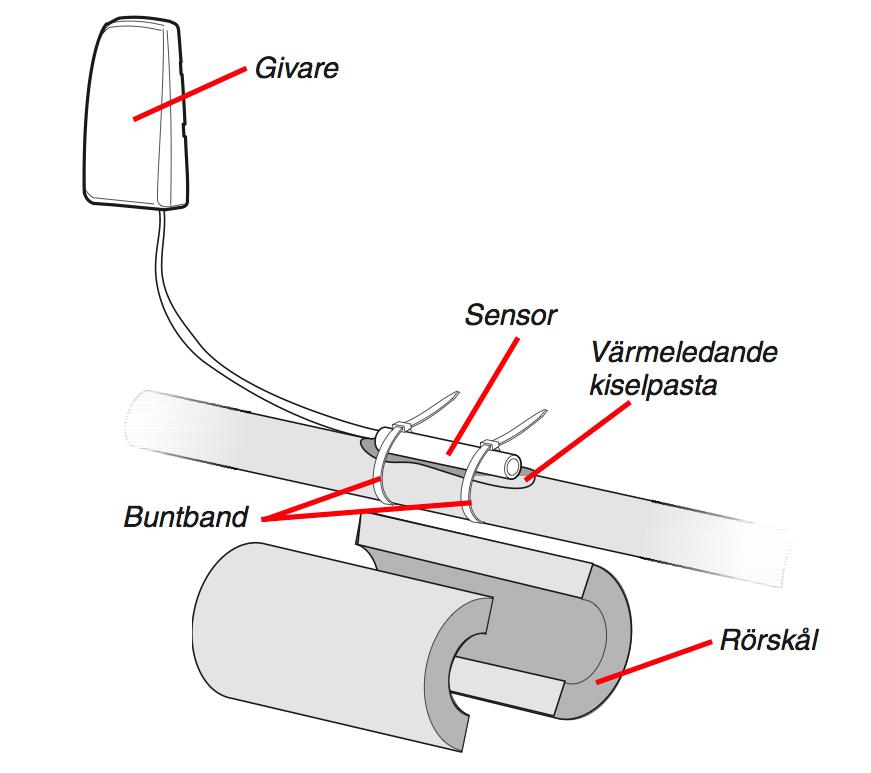 MONTERING AV EXTERN TEMPERATURSENSOR MED GIVARE 1. Demontera ev. rörskål från röret. 2. Lägg sensorn mot röret med värmeledande kiselpasta mellan. 3.