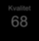 Kvalitet Index 71 70 Bevara 69 Nyttan av samarbetet 68 67 Väl förberedda Förbättra om möjligt Underlagsmaterial Förmåga