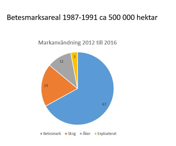 Förändringarna