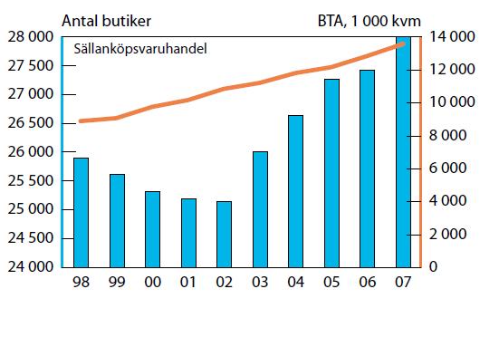 Trender inom handeln 1 bilaga 1 KONSumtion 1 Hushållens totala konsumtion har ökat med ca 75% sedan mitten av 90-talet och detaljhandeln har ökat i samma utsträckning.